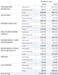 Our programs qualify for 'away from base' funding for indigenous students. Https Parliament Nt Gov Au Data Assets Pdf File 0008 664604 Aqst 504 Lambley Charles Darwin University Pdf