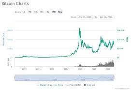 Investing In Bitcoin 2021 Edition Securities Io