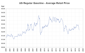 Get your weekly ron 95, ron 97 and diesel and petrol price on our website. Let S Track The Falling Gasoline Prices Sas Learning Post