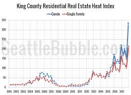 Real Estate Heat Index Off The Charts In 2017 Seattle Bubble