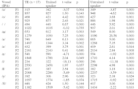 pdf formant frequencies of dutch vowels in