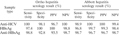 Sensitivities Specificities And Predictive Values Of Ortho