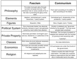 Communism Vs Fascism Smartboard Chart