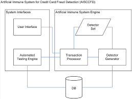 Supervised learning such as multilayer perceptron in neural network that uses the prediction algorithm to identify whether new when a credit card used, the neural network based on the fraud detection system checks for the pattern used by the fraudster and corroborates. Artificial Immune Systems For The Detection Of Credit Card Fraud An Architecture Prototype And Preliminary Results Wong 2012 Information Systems Journal Wiley Online Library