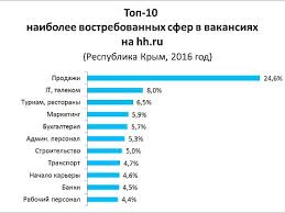 Top 10 Samyh Vostrebovannyh Professij V Sovremennoj Rossii