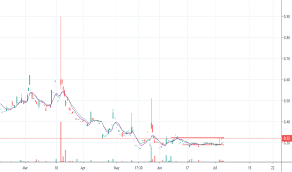 Uavs Stock Price And Chart Amex Uavs Tradingview