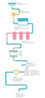 It also removes other potentially harmful chemicals and smells from. Water Quality South East Water
