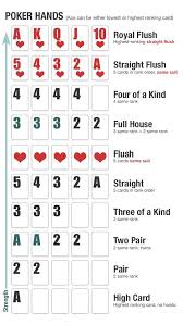 The Value Of Cards Poker Hands Rankings Poker Games Poker Hands