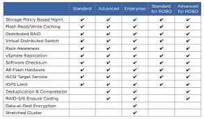 Virtualization The Future Vmware Vsan 6 6 License Editions