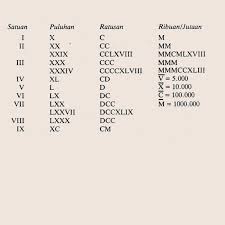 Sistem penomoran ini memakai huruf latin untuk melambangkan angka numerik. Sejarah Penomoran Angka Romawi Indozone Id