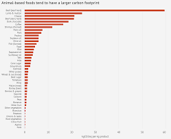 However, in addition, there are certain sectors that are also more directly affected by future trends in sugar consumption and related illnesses. Interactive What Is The Climate Impact Of Eating Meat And Dairy Carbon Brief