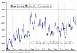 New Jersey Mining Co Otcmkt Njmc Seasonal Chart Equity