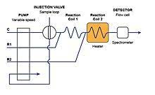 We have detected that your ip address is assigned to germany. Flow Injection Analysis Wikipedia