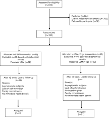 Benefits plus content, pages, accessibility, performance and more. Additional Benefit Of Yoga To Standard Lifestyle Modification On Blood Pressure In Prehypertensive Subjects A Randomized Controlled Study Hypertension Research