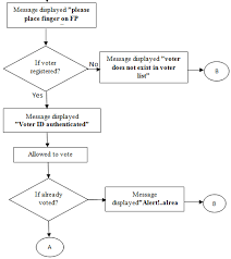 Figure8 Flowchart For Proposed System Vi Algorithm Of