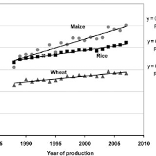Pdf Breeding And Cereal Yield Progress