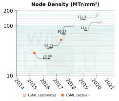 Tsmc has announced it's beginning research into the 2nm node. Tsmc Announces 6 Nanometer Process Wikichip Fuse