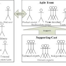 The Organizational Structure Of A Typical Agile Team