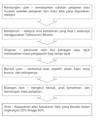 Minggu 3 Jadual Spesifikasi Ujian Jsu Cipfarah