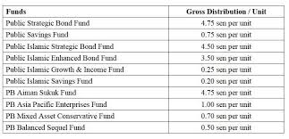 Consistent with previous study, the finding is islamic unit trust funds have better performance during the crisis period (bearish) and less sensitive to the changes in market. Public Mutual Declares Distributions Of Rm66m For 10 Funds The Star