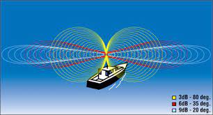 Selecting A Vhf Antenna West Marine