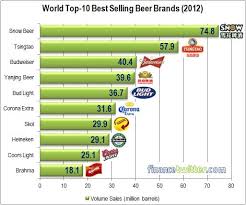 Where To Get The Cheapest Beers What S The Best Selling Beer Brands Beer Brands Cheap Beer Beer