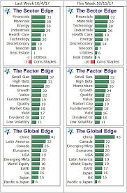 Weekly Edge Markets Continue To Post New Highs Seeking Alpha