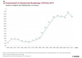Im bundestag bilden cdu und ihre nur in bayern antretende schwesterpartei csu seit der ersten bundestagswahl 1949 eine gemeinsame fraktion. Frauenanteil Im Deutschen Bundestag Bpb