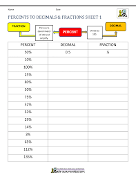 Fractions Decimals Percents Worksheets