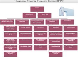 cfpb org chart example key divisions behind the scences