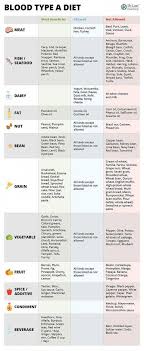 blood type diet chart type a looking for more information