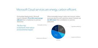 In the past, firms seeking to increase. Environmental Benefits Of Cloud Computing Wsp