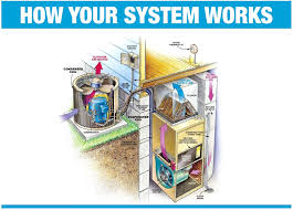 Central city air how it works. Hampton Va Heating And Air Conditioning Installation