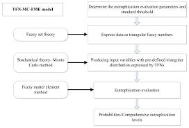 Ijerph Free Full Text Comprehensive Eutrophication