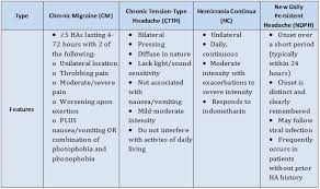 Ten Steps To Successfully Treat Chronic Daily Headache