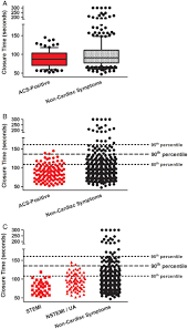 Image result for Platelet Function Closure Time