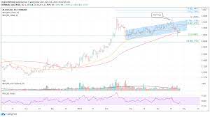 Stay up to date with the algorand (algo) view algorand (algo) price prediction chart, yearly average forecast price chart, prediction tabular data of all months of 2022, 2023, 2024, 2025. Algorand Price Prediction Algo Poised For A 30 Rally On A Strong Close Forex Crunch