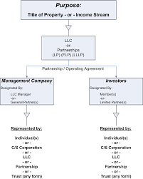 Limited Liability Comapny Chart By Inc Legal Services