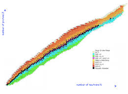 2 The Table Of Isotopes Showing Nuclei In A Chart Of