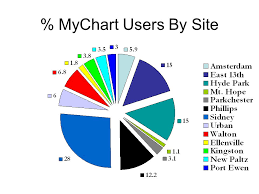 Patient Portals Engaging Patients And Staff Adam