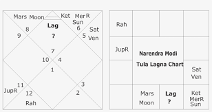 Narendra Modi Tula Lagna Chart Narendra Modi Birth Chart
