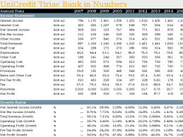 Commercial banking in romania, the group is represented by unicredit tiriac bank. Unicredit Tiriac Bank In Numbers Helgi Library