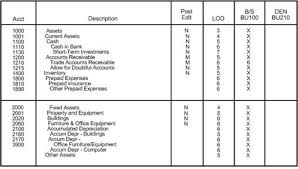 all inclusive chart of accounts numbering examples chart of