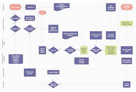 order process flowchart process flow chart template