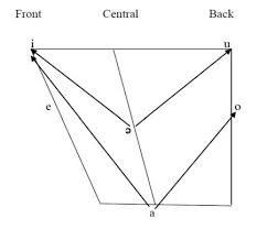 Poula Diphthong Chart Download Scientific Diagram