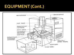 electrical discharge machining (edm