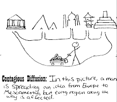 Lesson Plan Types Of Cultural Diffusion The Human Imprint