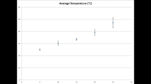 Excel Add Individual Sd Error Bars To Each Data Point