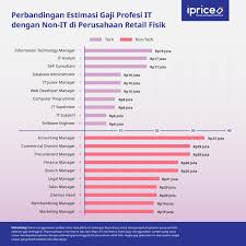 Supaya bisa memikirkan mau jadi apa ketika berkarier. Mengapa Anda Harus Mengetahui Estimasi Gaji Di Industri Ecommerce