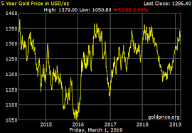 Gold Price On 01 March 2019